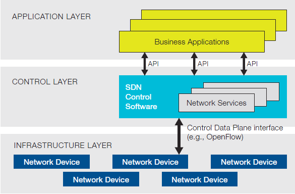 L'invio del singolo datagramma, sull'interfaccia di rete, non sarà eseguito dall'hardware del singolo dispotivo di rete, ma dal controller SDN, il quale può essere programmato per lavorare con