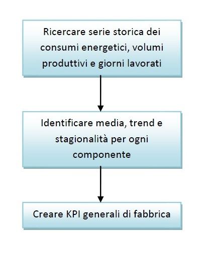 2.4. KPI L analisi delle serie storiche è molto importante siccome rende consapevoli sull andamento dei consumi energetici correlandoli con i parametri più influenti su di essi, cioè i volumi