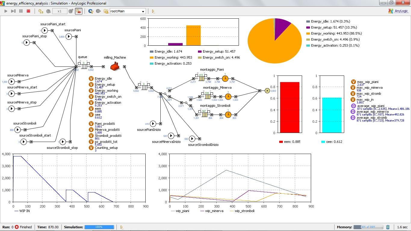 Figura 4.3 Modello all interno del simulatore Come anticipato nell introduzione, il software AnyLogic si basa sul linguaggio di programmazione Java.