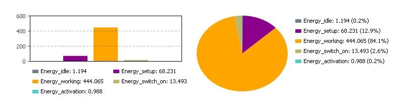 Figura 4.8 Grafici a barre degli indici EEM ed OEE La figura 4.8 mostra i due grafici a barre bar chart introdotti per visualizzare il valore degli indici EEM ed OEE.