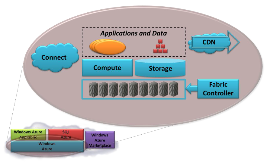 CAPITOLO 3. PIATTAFORMA WINDOWS AZURE 22 Figura 3.2: Servizi racchiusi sotto il nome Windows Azure.