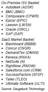 Across large software vendors SaaS growth