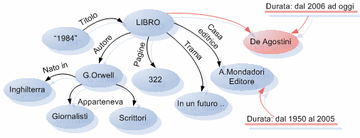 Non c è esigenza della verità assoluta. Non tutto quello che è sul web è vero e il web semantico, da parte sua, non può comunque fornire la certezza delle informazioni.