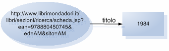 La rappresentazione delle informazioni in RDF (Resource Description Framework) si fonda sul concetto di statement: una tupla di un subject (risorsa), un predicate (proprietà) e un object (valore).