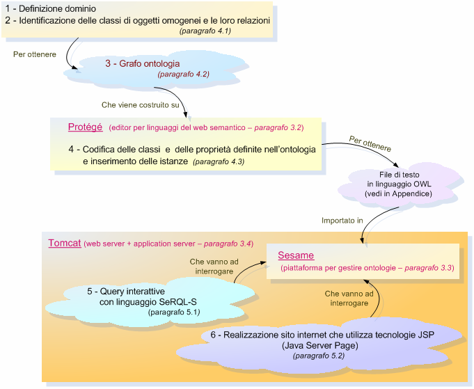 server web attivo. Dopo aver memorizzato il testo OWL su Sesame, è stato possibile creare interrogazioni interattive utilizzando il linguaggio SeRQL-S.