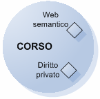 4 La definizione dell ontologia Il primo passo per la costruzione dell ontologia ha riguardato la modellazione dell organizzazione del corso di laurea, tenendo conto dell obbiettivo finale che è