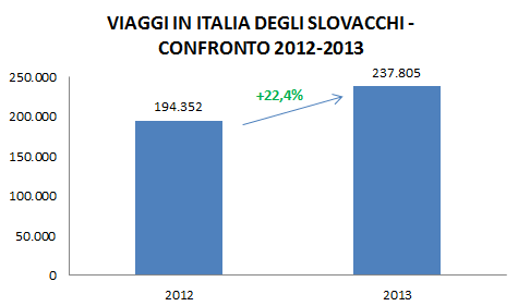 pernottamenti. Raramente il turista slovacco infatti arrivava in Italia per oltre 4 giorni. Sul totale considerato, ben 226.535 risultano appunto viaggi lunghi, contro gli 11.