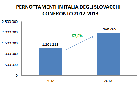 Fonte: Istituto di Statistica Slovacco Anche in tal caso, si è registrato un significativo aumento in misura percentuale di pernottamenti nel nostro Paese pari al 57,5%, tenendo presente anche per