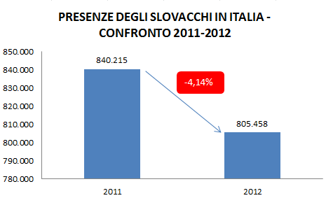 Per completezza d informazione, si ritiene utile pubblicare anche i dati nel nostro Istituto di Statistica, ISTAT, seppur riferiti al 2012 e con dati che discostano notevolmente da quelli finora