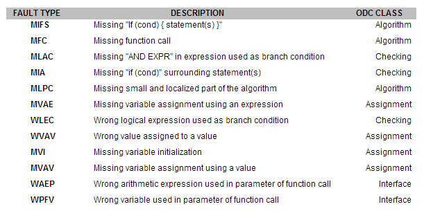 combinato le tecniche ODC (in particolare i defect trigger) e FST, ([15]) per dar vita ad un nuovo framework di analisi dei difetti.