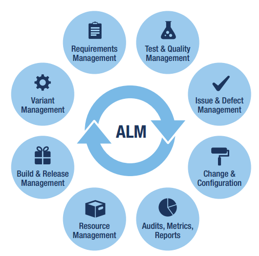 Figura 2.11 Polarion ALM Analizziamo i singoli aspetti coperti da Polarion ALM. Requirements Management.