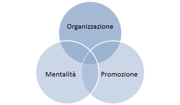 SINTESI DEI PROBLEMI E DELLE OPPORTUNITA Dall indagine è emerso che di fronte alle nuove esigenze ed al cambiamento del mercato turistico, il territorio dell Oltrepò non ha reagito adeguatamente ed è