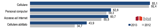 Fig. 1.8 Numero di utenti internet nel mondo, complessivo e in percentuale, tra il 2005 e il 2014.