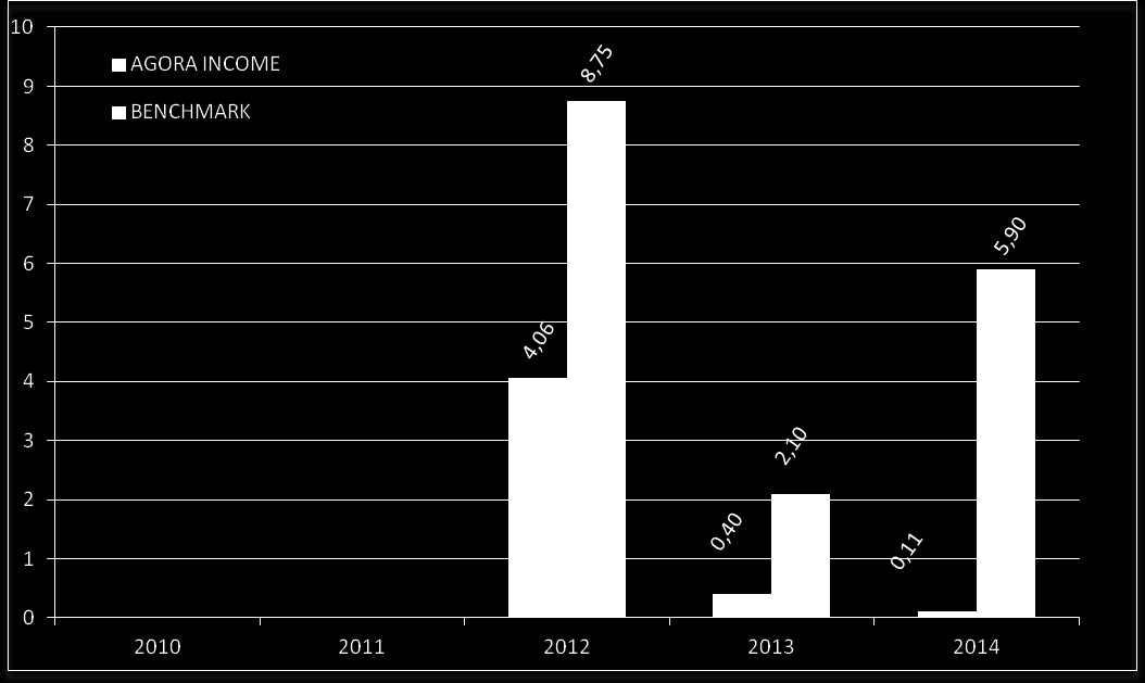 A.2 AGORA INCOME Fondo Obbligazionario Euro Governativi Medio/Lungo Termine Inizio del collocamento Valuta delle quote Patrimonio netto al 30 dicembre 2014 Valore della quota al 30 dicembre 2014 1