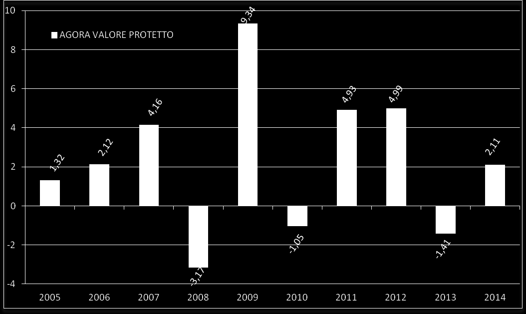 A.4 AGORA VALORE PROTETTO Fondo Flessibile Inizio del collocamento Valuta delle quote Patrimonio netto al 30 dicembre 2014 Valore della quota al 30 dicembre 2014 7 settembre 2001 Euro 21.847.