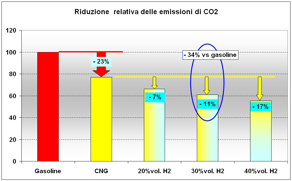 MISCELE METANO/IDROGENO city fuel I vantaggi dal punto di vista ambientale L incremento del contenuto in idrogeno nel combustibile riduce ulteriormente le emissioni di CO2 in atmosfera: nel caso di