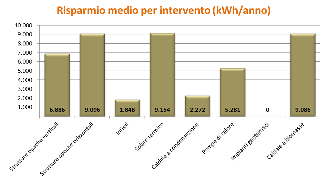 Figura 13.19.2 - Costo medio dell intervento effettuato, anno 2011 Fonte: elaborazione dati ENEA Figura 13.19.3 - Risparmio medio annuo associato alla singola tipologia di intervento, anno 2011 Fonte: elaborazione dati ENEA Tabella 13.