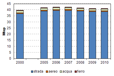 Mtep RAEE 2011 - Rapporto Annuale Efficienza Energetica fissata annualmente e calcolata sul tenore energetico dei consumi di benzina e diesel dell anno precedente, fino al raggiungimento della quota