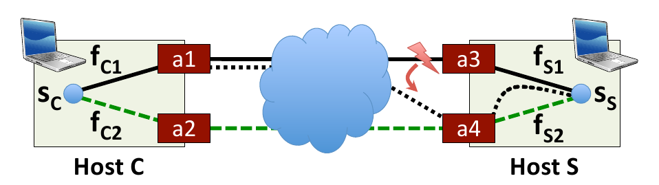 4.4 Meccanismi di segnalazione eventi I meccanismi di segnalazione, per la gestione di particolari eventi all'interno dello stack, sono fondamentali per garantire la essibilità e il dinamismo messi a