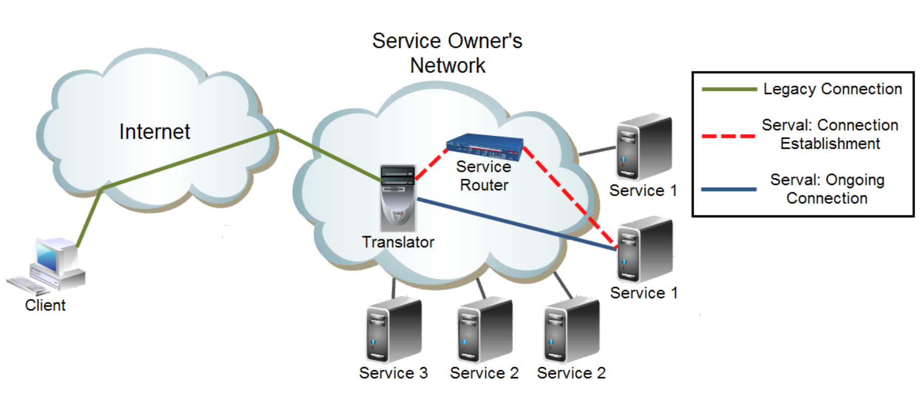 7 Translator per compatibilità con host legacy L'integrazione di Serval all'interno dello stack TCP/IP, risulta essere piuttosto semplice, tuttavia, per ovvi motivi, è necessario garantire