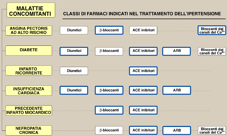 Il trattamento dell ipertensione ha lo scopo di ridurre la pressione sanguigna a valori ottimali o normali ed è fondamentale curare anche gli stati di pre-ipertensione a causa dei possibili eventi