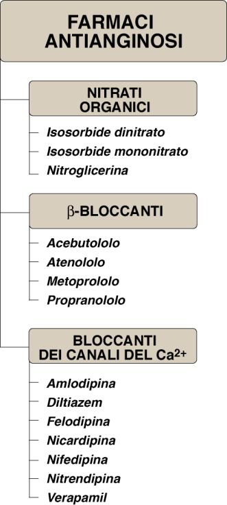 39. Inquadramento dei farmaci impiegati nelle varie forme di angina pectoris I farmaci impiegati in angina pectoris non sempre riescono a raggiungere un efficacia terapeutica da soli ma spesso