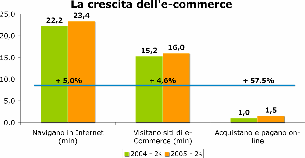 1.4. Altri operatori economici: sviluppo dell e-commerce Secondo un indagine dell Osservatorio e-committee, nel secondo semestre 2005 oltre un milione e ottocentomila navigatori italiani hanno fatto