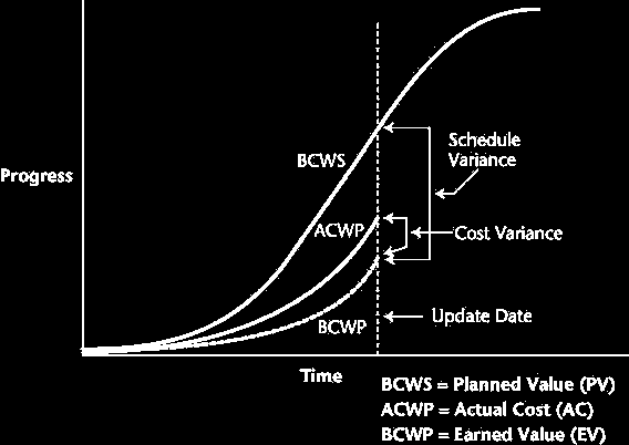 Controllo: Cosa è Stato Fatto Earned Value Analysis (EVA) BCWS: Budget Cost of Work