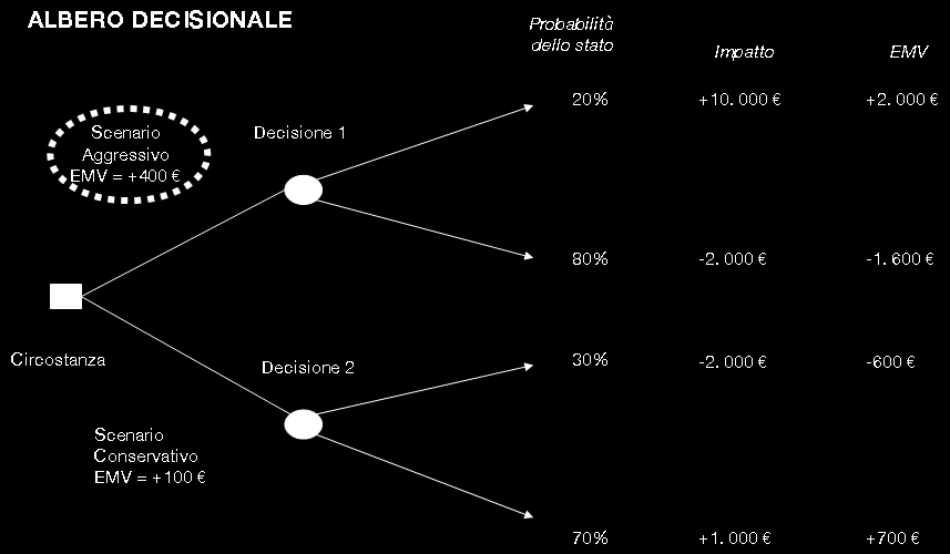 2. Risk Quantification Strumenti & Tecniche (2) APPROACCI QUANTITATIVI (2) Albero decisionale (Decision Tree) è un diagramma che mostra le interazioni tra le decisioni (quadrati ) e gli