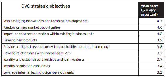 più strategica che finanziaria dei programmi di CVC: solo in un caso su quattro l'unità di CVC riporta direttamente al CFO, mentre nel 75% dei casi questa si trova gerarchicamente sotto i ruoli più
