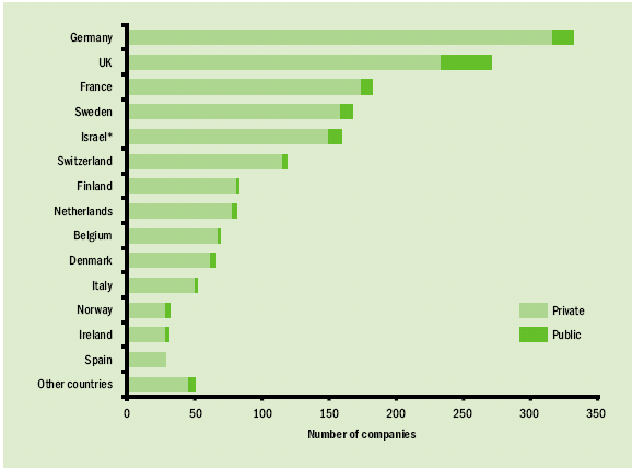 Numero di imprese biotech in