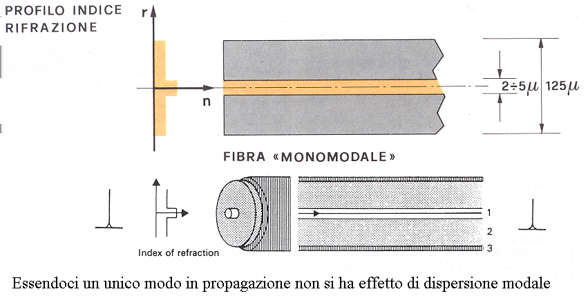 Fibre single-mode - I Possiamo stimare il raggio di core di fibre unimodali usate in sistemi di telecomunicazione ottici. Nel range di lunghezze d onda operative 1.3 1.