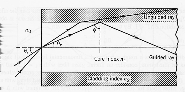 Principio di propagazione in fibra ottica: legge di Snell - I n 0