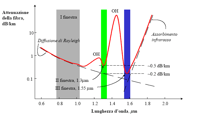 Capitolo IV Collegamento analogico in fibra ottica Nord, costituisce un requisito indispensabile si si vuole ottenere uno sfasamento minimo tra i percorsi facenti capo alle differenti antenne.