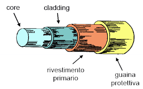 Capitolo 1: Reti Ottiche fragilità e diventa un filo flessibile e robusto. Una fibra ottica si presenta come un sottile filo di materiale vetroso costituito da due parti (Figura 1.