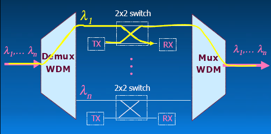 Capitolo 1: Reti Ottiche maniera totalmente trasparente le altre lunghezze d'onda. Figura 1.45: Esempio di funzionamento di un OADM. 4.7.