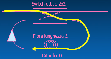 Capitolo 1: Reti Ottiche Figura 1.51: Elementi costitutivi di una memoria ottica: uno switch ottico 2 2 e una bobina di fibra di lunghezza L che permetta un certo ritardo Δt.