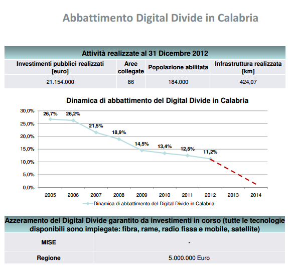 Piani Banda Larga in Calabria, Abbattimento digital divide La piccola quota residua di Digital Divide riguarda zone con particolari vincoli di conformazione (orografia,