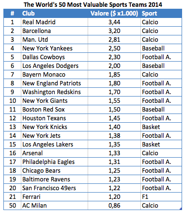 Proponiamo di seguito l'estratto della classifica pubblicata da Forbes nel 2014, che nella valutazione ha tenuto conto del patrimonio netto, del debito e degli introiti derivanti da stadio di ogni