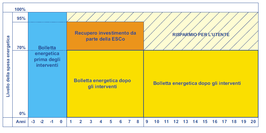 partecipazione pro quota del 30% dell investimento di competenza della ESCO (la parte rimanente viene finanziata dalla banca) ücapacità di