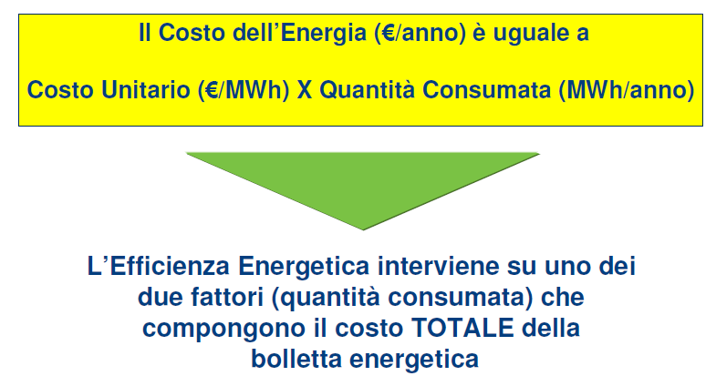 Efficienza Capacità di garantire un determinato servizio attraverso la fornitura della minor quantità possibile di energia primaria.