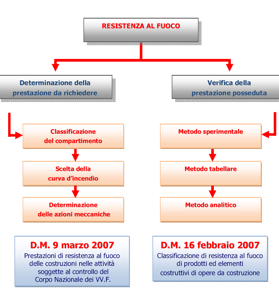 Resistenza al fuoco La "resistenza al fuoco" definita come "una delle fondamentali strategie di protezione da perseguire per garantire un adeguato livello di sicurezza della costruzione in condizioni