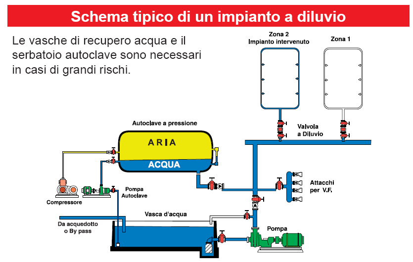 3.3) La protezione attiva Il più diffuso sistema automatico di spegnimento idrico è il sistema SPRINKLER. È un sistema ad acqua frazionata.