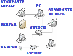 Componenti di una rete telematica Viene detta telematica (in inglese ICT: Information and Communication Technologies) il complesso delle tecnologie che si occupano della comunicazione automatizzata