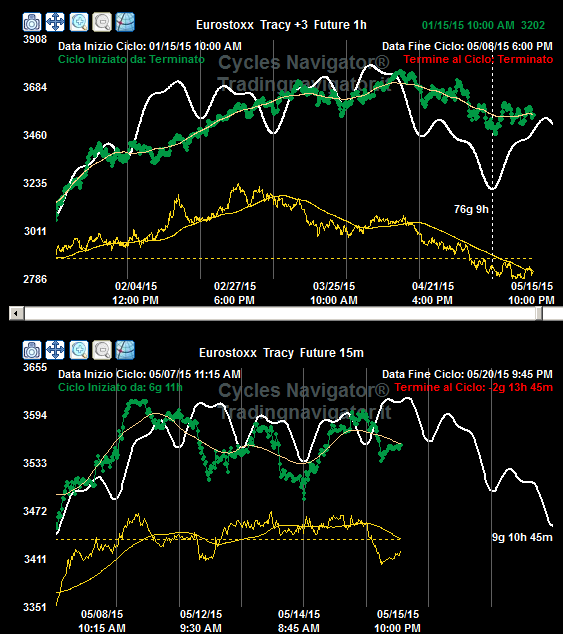 (Il grafico è realizzato con il software Cycles Navigator da me ideato la linea gialla in basso e un indicatore (Velocità Ciclica) che ci segnala la spinta/forza ciclica).