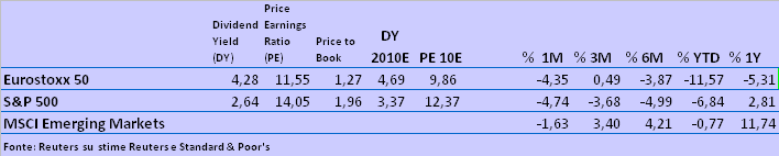 2. MERCATI AZIONARI 2.1.