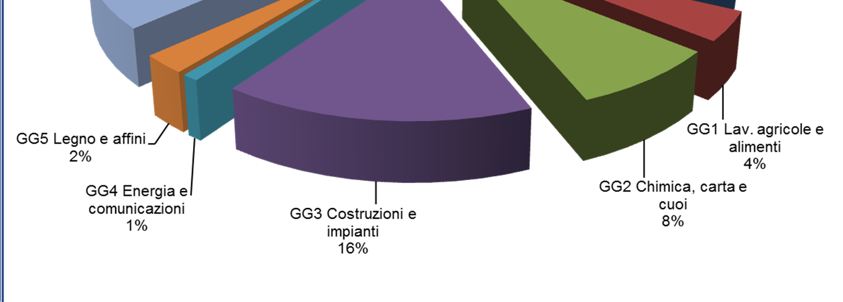 Gestione: Industria e Servizi Periodo 2009-2013