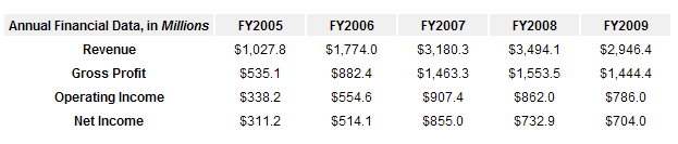 TomTom, anche se caratterizzato da una buona crescita delle vendite in territorio americano, è in flessione rispetto al 2008 per la revenue dovuta ai PDN: scende da 1,423 ( millions) del 2008 a 1,074