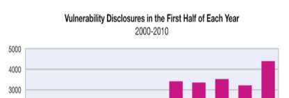 Vulnerabilità riportate dai vendor Rispetto all H1 2009 c è stato un