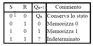 Nei circuiti combinatori le uscite dipendono, in un determinato istante, unicamente dai valori assunti dagli ingressi nello stesso istante, ed inoltre il ripetersi di una eguale configurazione di